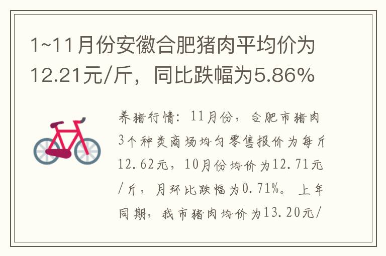 1~11月份安徽合肥猪肉平均价为12.21元/斤，同比跌幅为5.86%